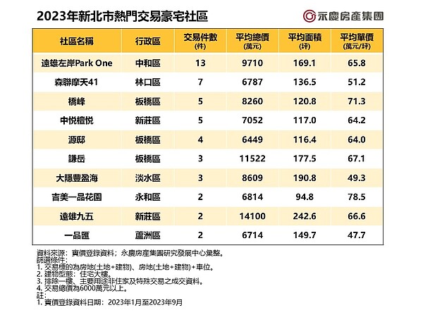 新北10大熱門豪宅出爐!7字頭入住百坪房 「這區」包辦3名次 2023年新北市熱門交易豪宅社區。圖/資料來源:實價登錄資料;永慶房產集團研究發展中心彙整