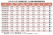 新案銷售兩極化！冷清區低調賣　指標案出招衝人氣