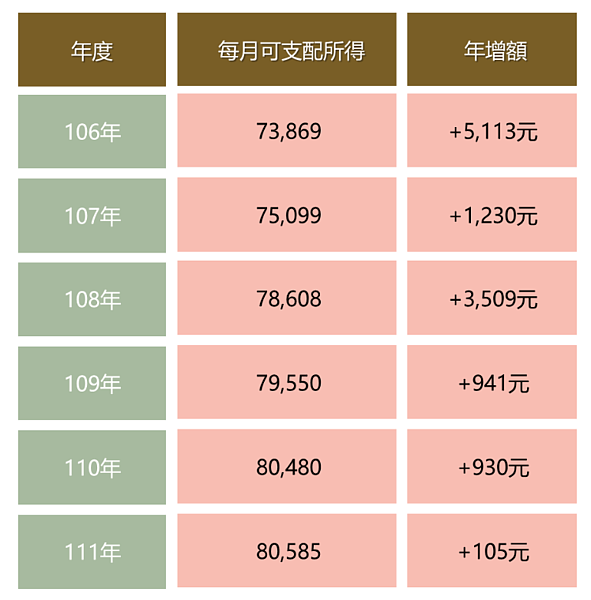 通膨怪獸來了!台中平均房價突破1000萬 每月可支配所得「多一個便當」 台中市家戶每月可支配所得統計。圖/大臺中不動產資訊平台提供