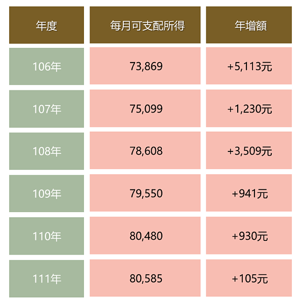 台中市家戶每月可支配所得統計。圖／大臺中不動產資訊平台提供