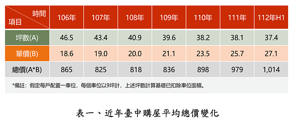 通膨怪獸來了!台中平均房價突破1000萬 每月可支配所得「多一個便當」 台中市購屋平均總價變化。圖/大臺中不動產資訊平台提供