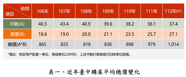 台中市購屋平均總價變化。圖／大臺中不動產資訊平台提供