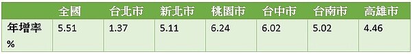 2023年第二季全國及六都住宅價格指數變化(資料來源:內政部營建署,統計至2023年第二季)