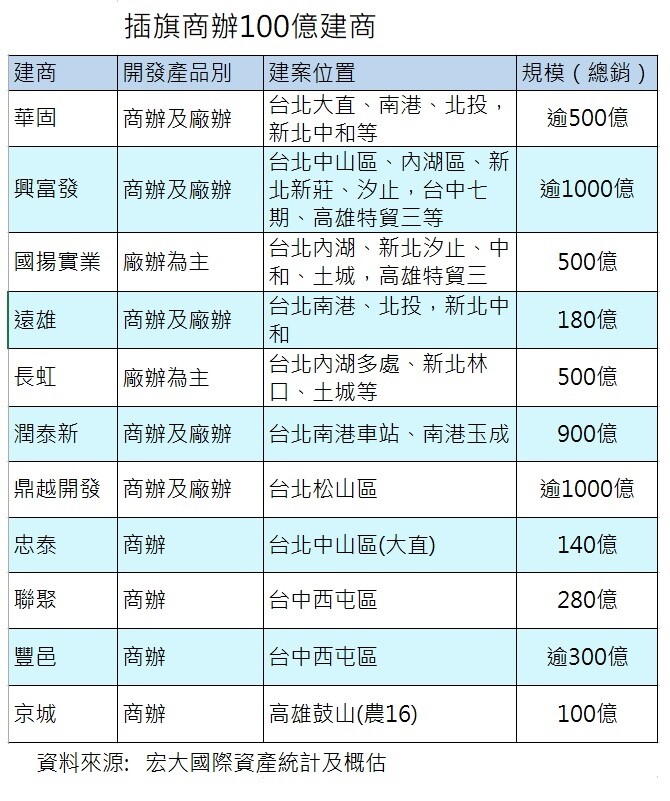 ▼光是推商辦案逾百億元的建商就有12家。（圖／<a href="http://www.hondapac.com.tw/international/" data-cke-saved-href="http://www.hondapac.com.tw/international/" target="_blank"><span style="color:#000000;">宏大國際資產</span></a>提供）