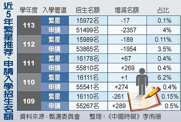 近五年繁星推薦、申请入學招生名額。表／李侑珊製
