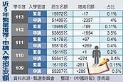 113繁星、申請招生較去年減少2000人