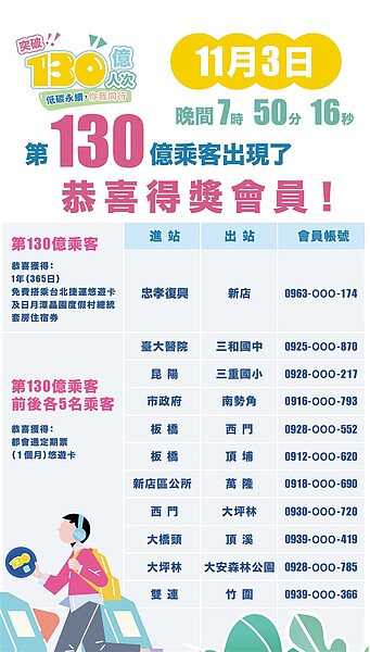 中獎名單。圖/台北捷運提供