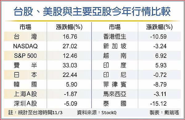 台股、美股與主要亞股今年行情比較