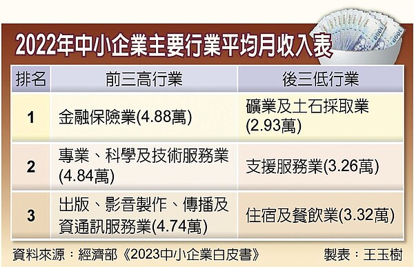 2022年中小企業主要行業平均月收入表