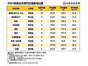 新北10大熱門交易豪宅曝光　單價4字頭買得到