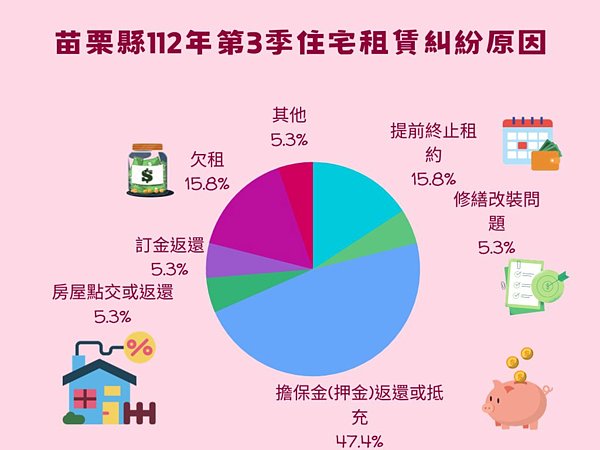 因租賃糾紛所引發消費爭議案統計有20件，其中以擔保金(押金)返還或抵充糾紛比例最高。圖／地政處提供