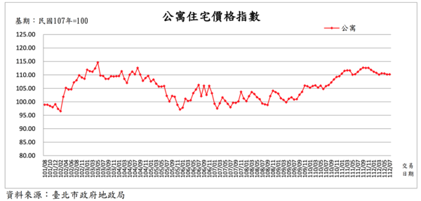 台北市公寓住宅價格指數。圖／取自台北市地政局