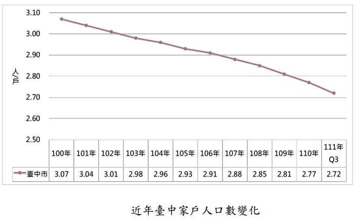 ▼台中家戶人口數逐年減少。（圖／<a href="https://chengshin.com.tw/" target="_blank"><span style="color:#000000;">正心不動產估價師聯合事務所</span></a>提供）