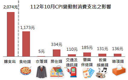 112年10月CPI變動對消費支出之影響。圖／新北市主計處提供