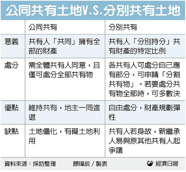 公同共有土地V.S.分別共有土地。經濟日報／製表