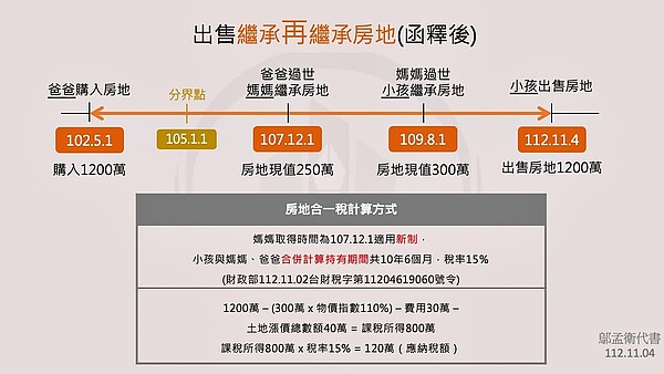 鄔孟衛說明,財政部再次放寬持有時間的計算方式,若遇到親屬接連過世,出現連續多次的繼承,則可合併計算之前多位被繼承人的持有期間,有助減輕民眾房地合一稅的負擔。圖/鄔孟衛地政士提供