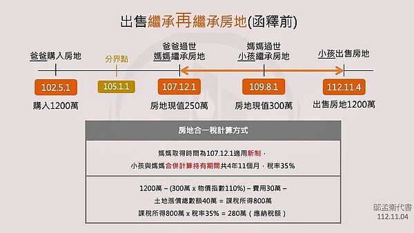 財政部新函釋前,出售繼承再繼承房地的房地合一稅計算方式。圖/鄔孟衛地政士提供