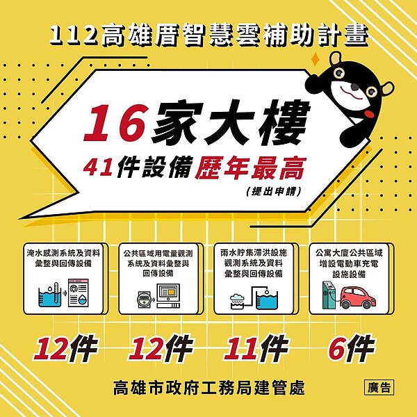 智慧雲補助申請經費創新高。圖/高雄市工務局提供