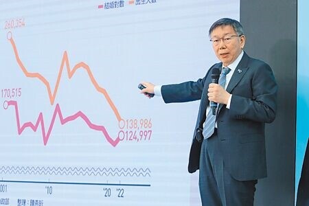 
民眾黨主席兼總統參選人柯文哲7日提出十大對策方案解決少子女化問題，促從政策面鼓勵民眾願意生養小孩。（黃世麒攝）
