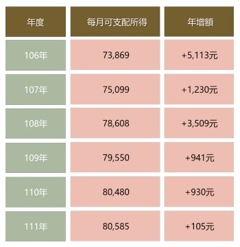 ▼台中家戶每月可支配所得，疫情後增加額度大跳水，加計通膨後反而下降。（圖／<a href="https://chengshin.com.tw/" data-cke-saved-href="https://chengshin.com.tw/" data-cke-saved-href="https://chengshin.com.tw/" data-cke-saved-href="https://chengshin.com.tw/" target="_blank"><span style="color:#000000;">正心不動產估價師聯合事務所</span></a>提供）