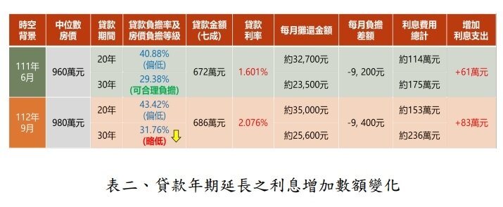 ▼升息後每月的還款壓力增，即使拉長到30年也回不到合理負擔值。（圖／<a href="https://chengshin.com.tw/" data-cke-saved-href="https://chengshin.com.tw/" data-cke-saved-href="https://chengshin.com.tw/" data-cke-saved-href="https://chengshin.com.tw/" data-cke-saved-href="https://chengshin.com.tw/" target="_blank"><span style="color:#000000;">正心不動產估價師聯合事務所</span></a>提供）