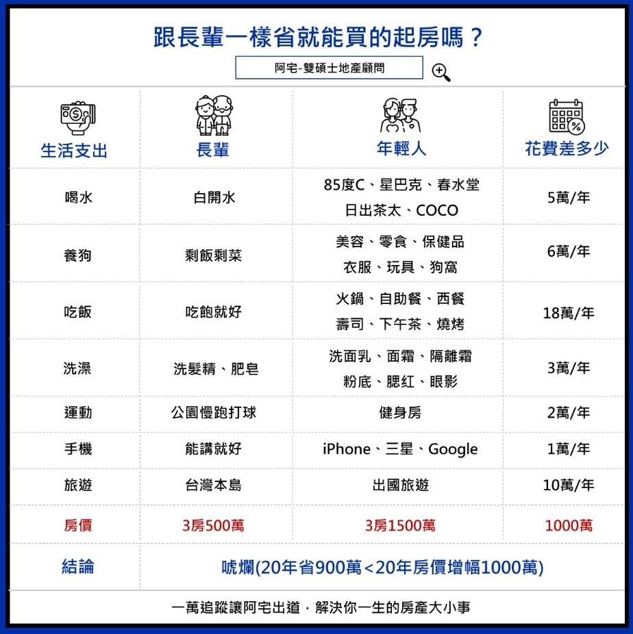 ▼阿宅試算,年輕人即使和長輩一樣節儉,恐怕仍買不起房。(圖/<a href="https://www.facebook.com/otkfans/posts/pfbid025f7B6kM1HfTUapR6C8gLz9BqkFcy6PnispdStnF5ZMTmDsG8cFbikzu26hafEMUel" data-cke-saved-href="https://www.facebook.com/otkfans/posts/pfbid025f7B6kM1HfTUapR6C8gLz9BqkFcy6PnispdStnF5ZMTmDsG8cFbikzu26hafEMUel" target="_blank">阿宅-雙碩士地產顧問</a> 授權提供)