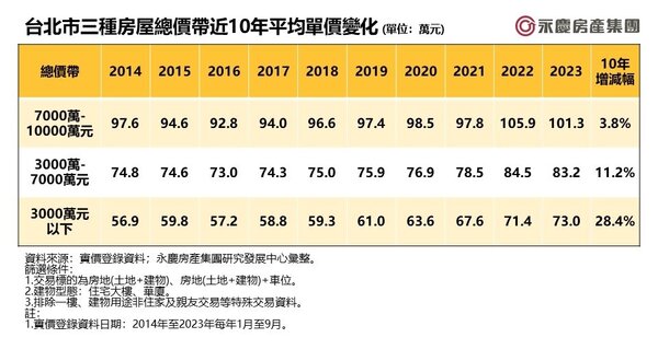 台北市三種房屋總價帶近10年平均單價變化。表二／永慶房產提供