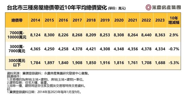 台北市三種房屋總價帶近10年平均總價變化。表一／／永慶房產提供