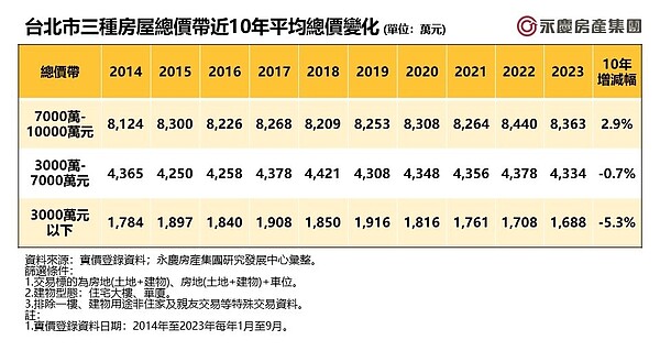 台北市三種房屋總價帶近10年平均總價變化。表一／／永慶房產提供