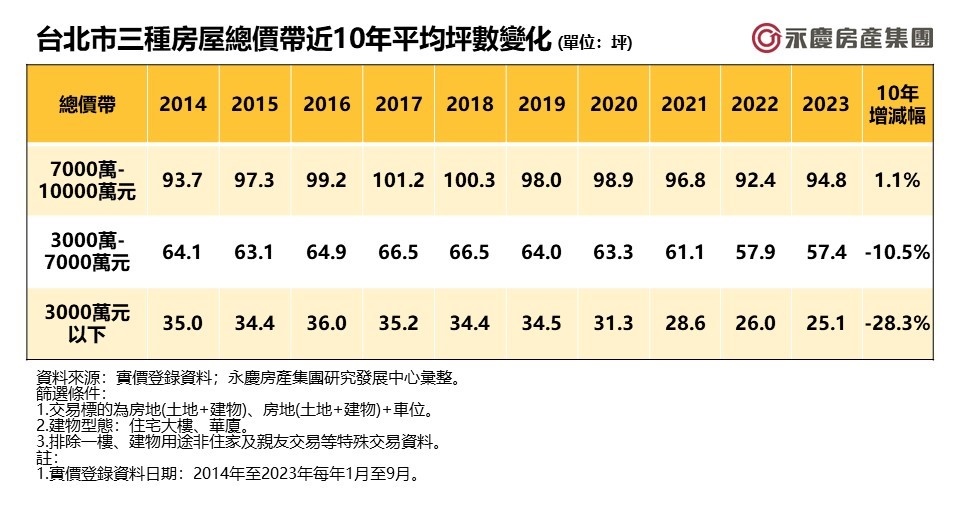 台北市三種房屋總價帶近10年平均坪數變化。表三／永慶房產集團提供