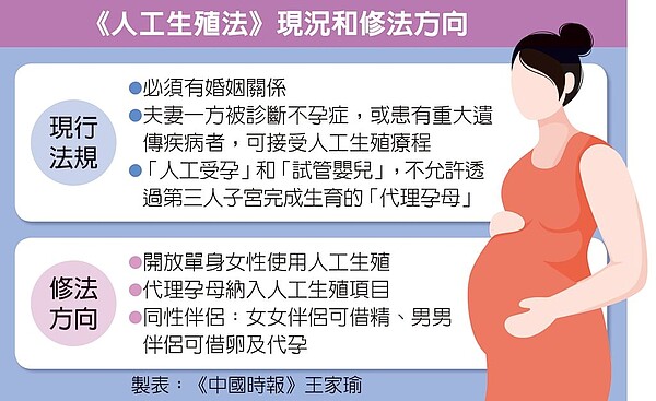 《人工生殖法》現況和修法方向