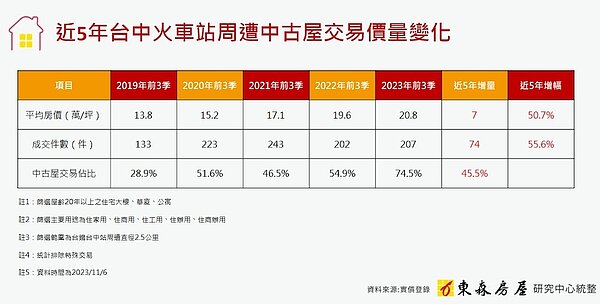 台中火車站周邊房價變化。圖／東森房屋研究中心提供