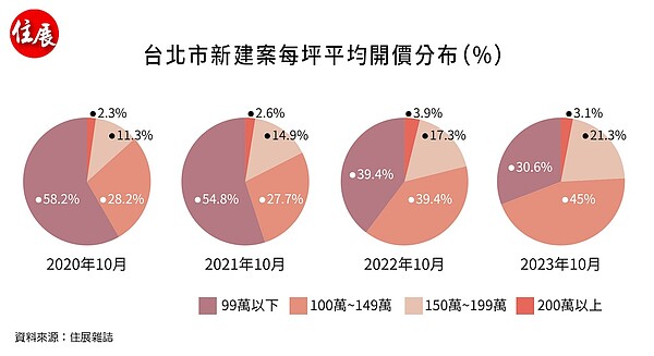 台北市新建案開價變化。圖／住展雜誌提供