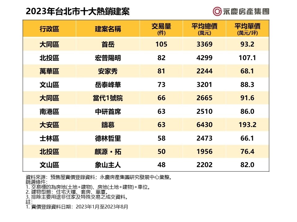 2023年台北市十大熱銷建案。圖表／預售屋實價登錄資料；永慶房產集團研究發展中心彙整