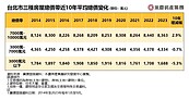 總價帶越低「單價漲越兇」！北市3千萬以下房　一坪狂飆16萬