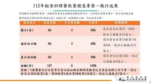 本次查核的98家業者中,4家屬於標示不合格、2家逾有效日期、2家未投保產品責任險。圖/食藥署提供