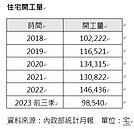 25年來最大興建潮！連6年建案開工逾10萬戶　賣壓恐湧現