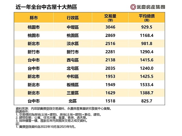 近一年全台中古屋十大熱區。圖／資料來源：內政部實價登錄交易資料、永慶房產集團研究發展中心彙整