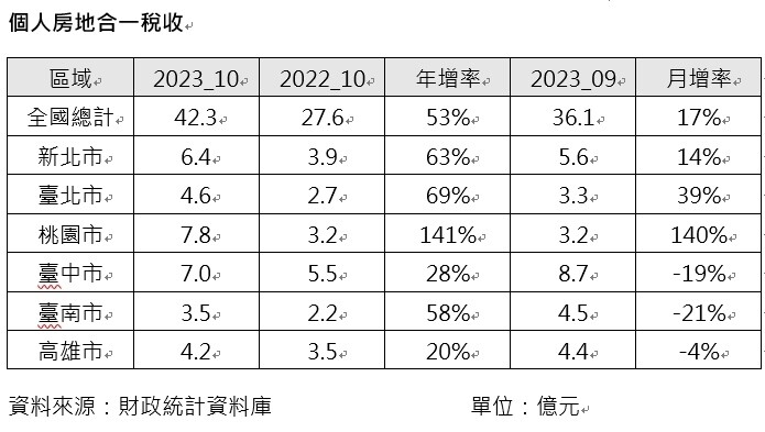 ▼個人房地合一稅收。（圖／信義房屋提供）