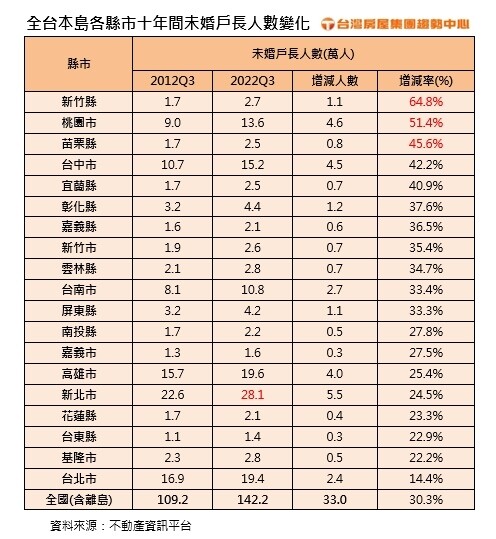 ▼全臺本島各縣市十年間，未婚戶長人數變化。（圖／台灣房屋提供）