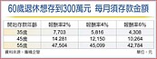 理財專家：投資太晚開始　成退休規劃大忌