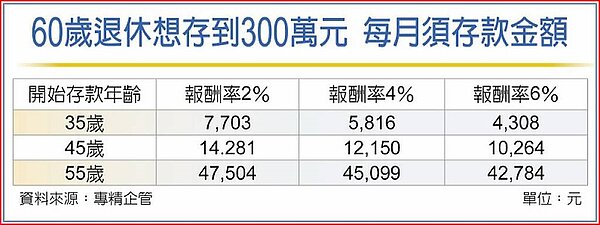 60歲退休想存到300萬元每月須存款金額