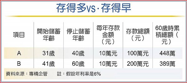 存得多vs.存得早