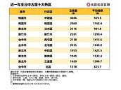 中古屋10大交易熱區曝光！總價千萬以下只剩「3區」