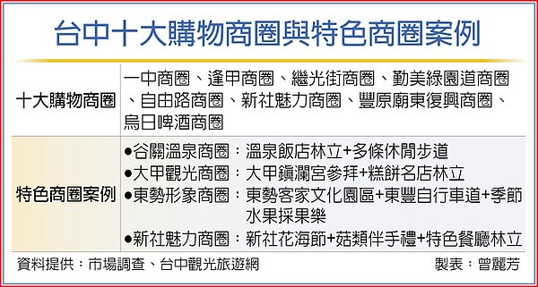台中十大購物商圈與特色商圈案例。圖/中時電子報