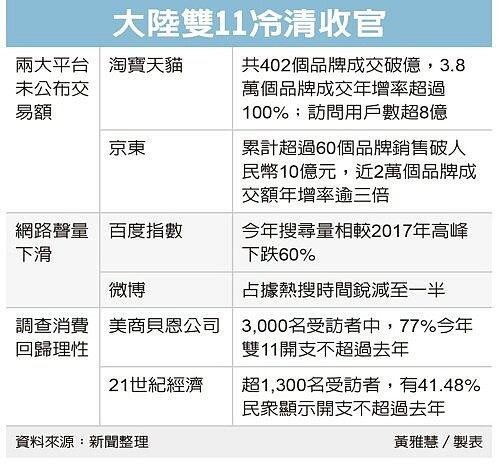大陸雙11冷清收官