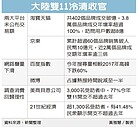 百度：雙11熱度一年不如一年　網路搜尋量大減60％