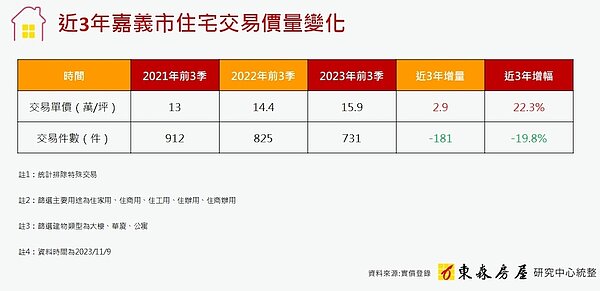 嘉義市房市成交價量統計。圖/東森房屋研究中心提供