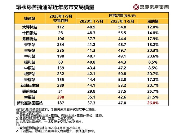 環狀線各捷運站近年房市交易價量。圖/永慶房產集團提供