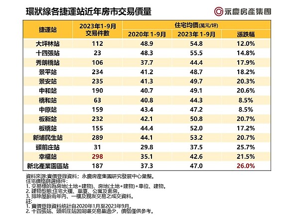 環狀線各捷運站近年房市交易價量。圖／永慶房產集團提供